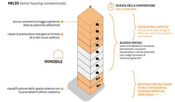Modelli ibridi per l'housing sociale: in Lombardia 6 nuovi progetti di KCity 