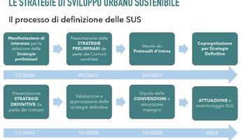 Strategie integrate di sviluppo urbano sostenibile alla prova dell’attuazione: KCity all'opera in tre Regioni
