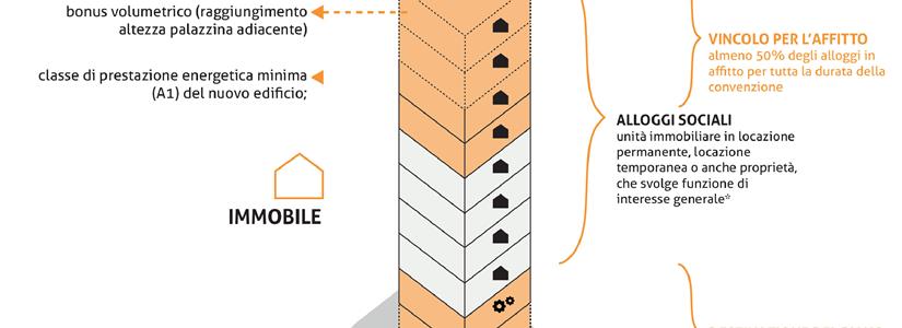 Modelli ibridi per l'housing sociale: in Lombardia 6 nuovi progetti di KCity 