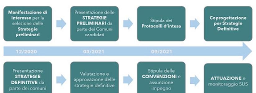 Strategie integrate di sviluppo urbano sostenibile alla prova dell’attuazione: KCity all'opera in tre Regioni