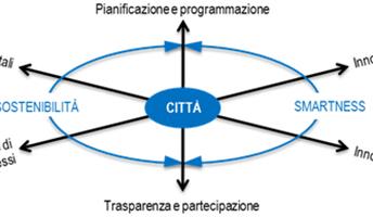 Ambiente urbano: gestione eco sostenibile e smartness