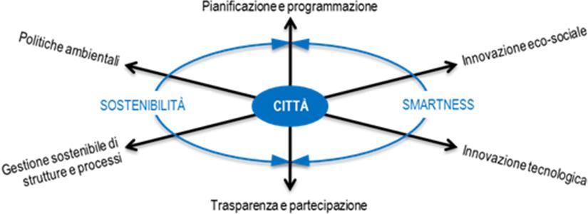 Ambiente urbano: gestione eco sostenibile e smartness